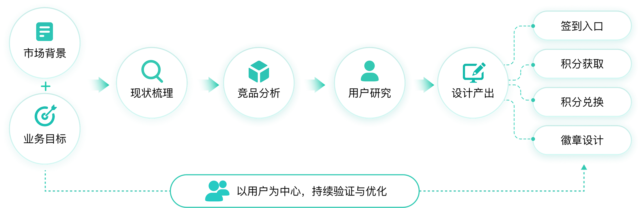 设计步骤流程图