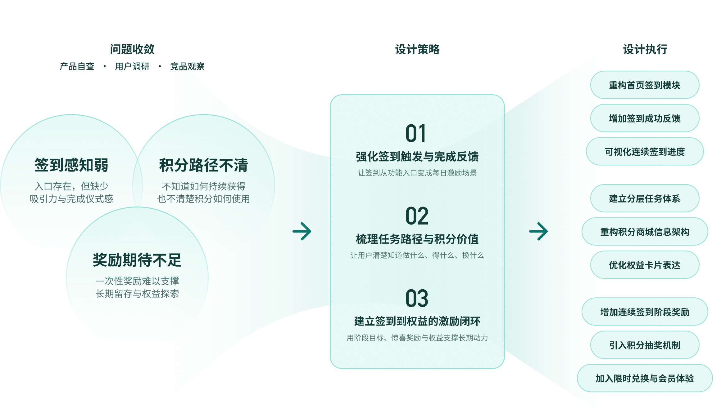 问题收敛与设计策略图